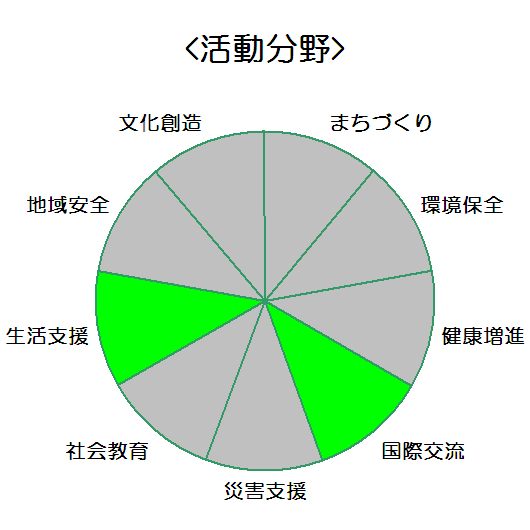 株式会社ガリバーインターナショナル　明石大久保店_活動分野