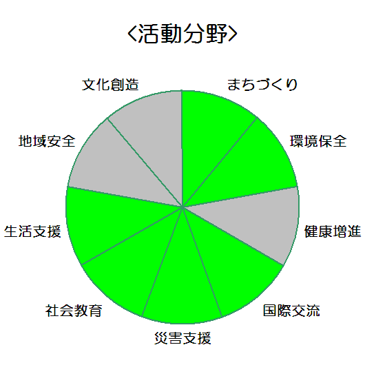 松蔭高等学校_活動分野