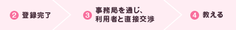 ②登録完了→③事務局を通じ、利用者と直接交渉→④教える