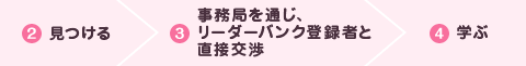 ②見つける→③事務局を通じ、リーダーバンク登録者と直接交渉→④学ぶ