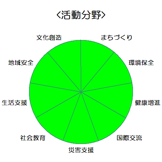 生活協同組合コープこうべ_活動分野