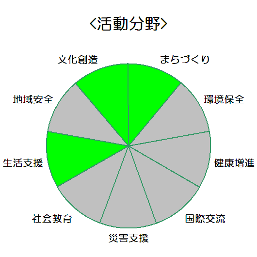 夙川学院短期大学_活動分野