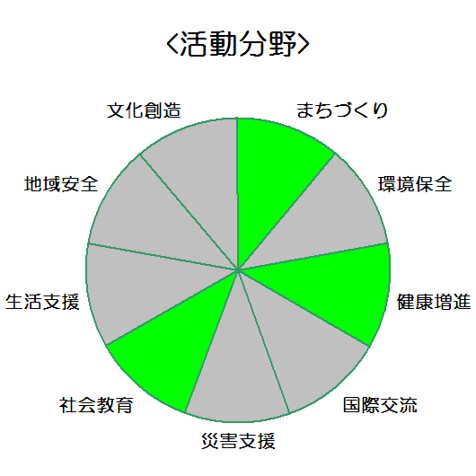 社団法人宝塚ゴルフ倶楽部_活動分野