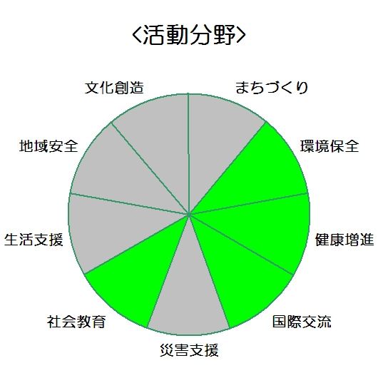 株式会社リョーイン　高砂営業所_活動分野