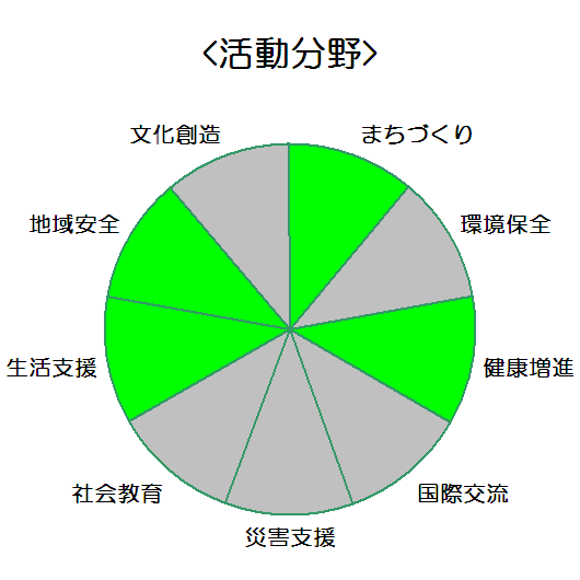 兵庫ヤクルト販売株式会社　稲美センター_活動分野