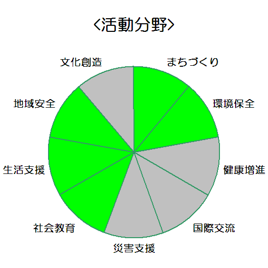 六甲バター株式会社　稲美工場_活動分野