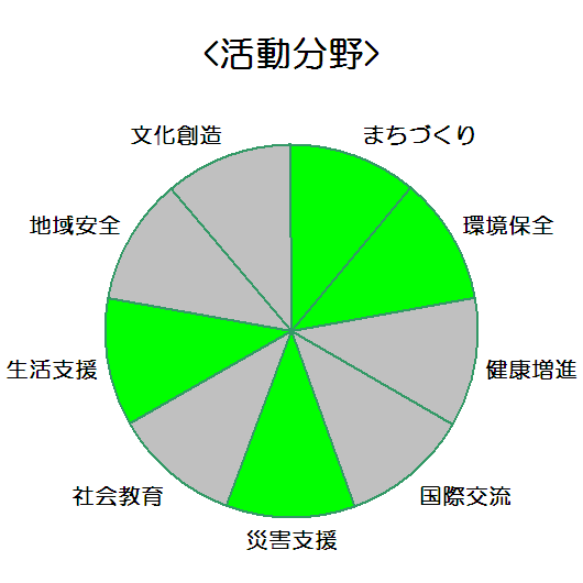 イオンリテール株式会社　イオン三木青山店_活動分野