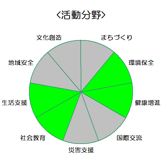 株式会社エフベーカリーコーポレーション　兵庫事業所_活動分野