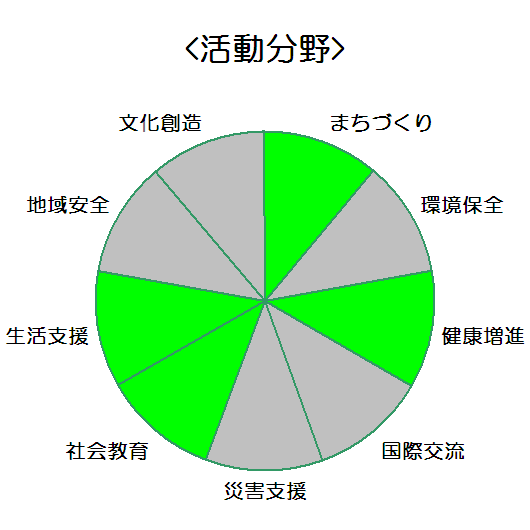 但陽信用金庫　粟賀支店_活動分野